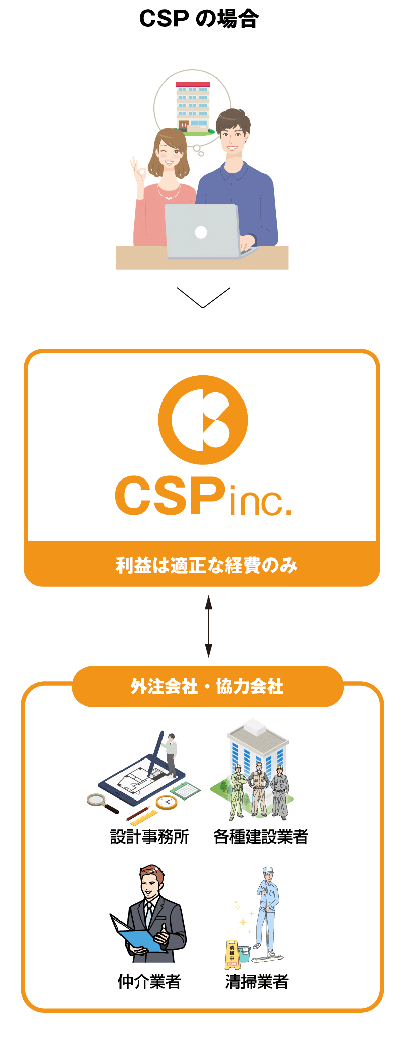 CSPの場合