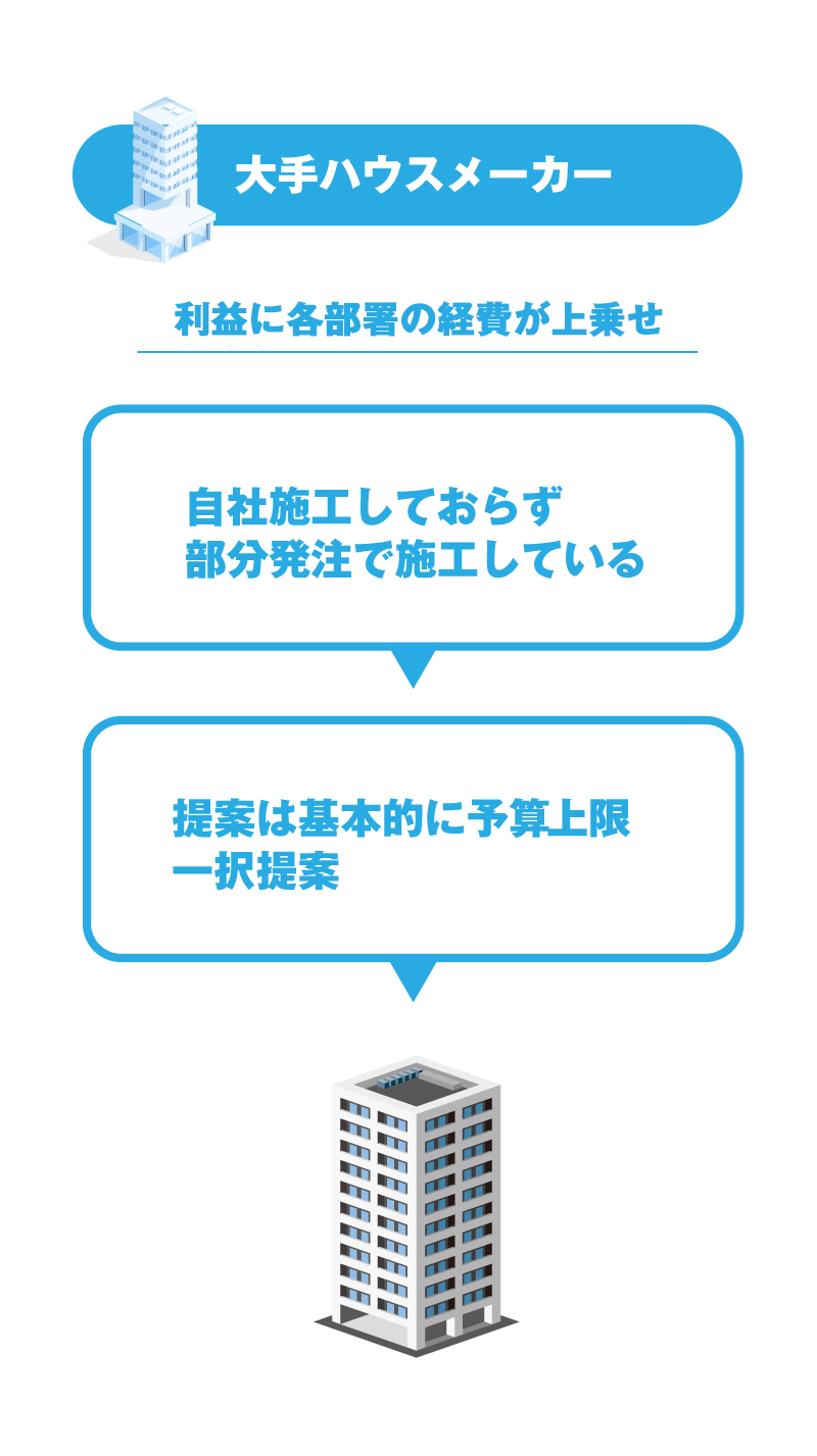 大手ハウスメーカの場合