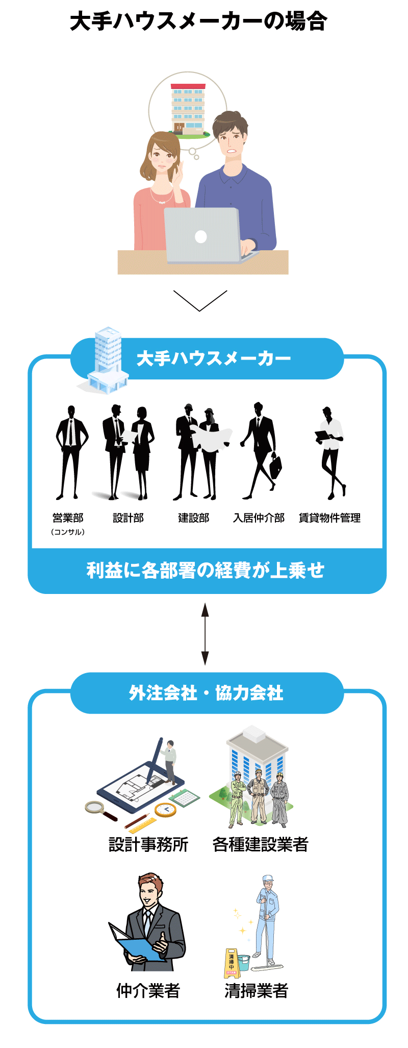 大手ハウスメーカの場合